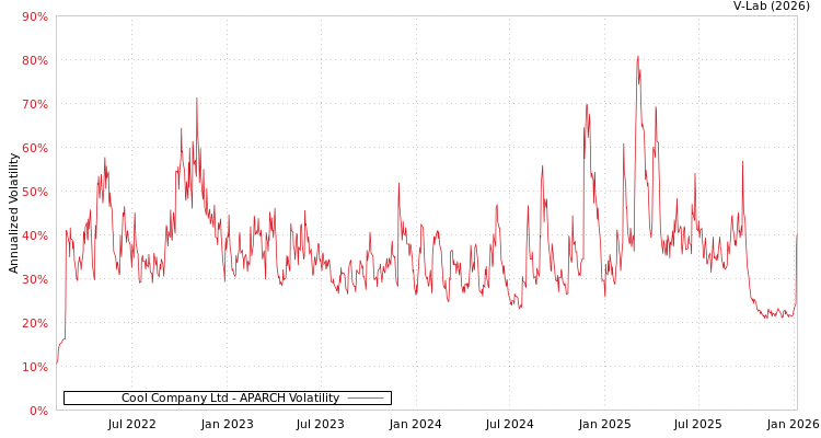 graph of Cool Company Ltd APARCH