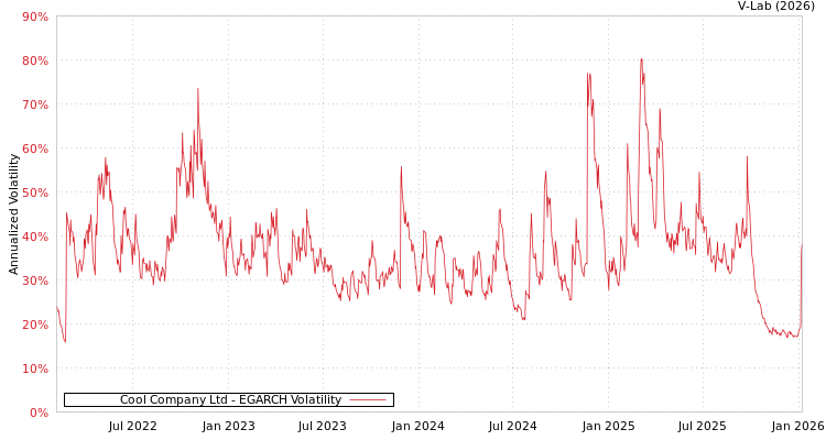graph of Cool Company Ltd EGARCH