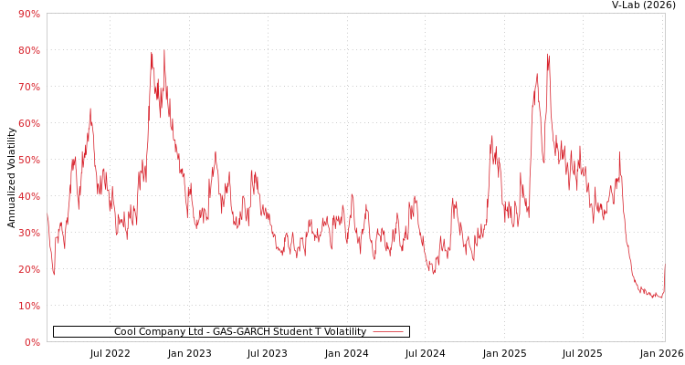 graph of Cool Company Ltd GAS-GARCH-T