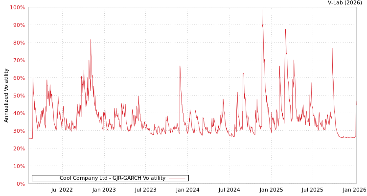 graph of Cool Company Ltd GJR-GARCH