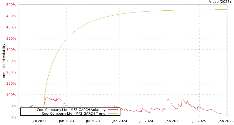 graph of Cool Company Ltd MF2-GARCH