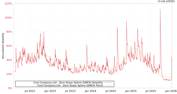 graph of Cool Company Ltd S0GARCH