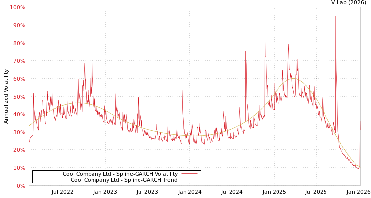 graph of Cool Company Ltd SGARCH
