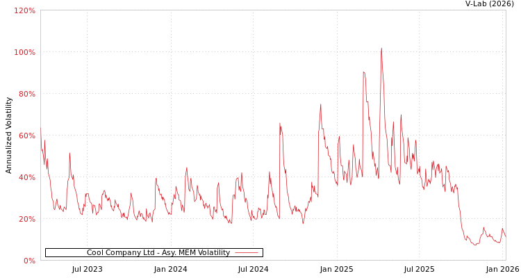 graph of Cool Company Ltd AMEM