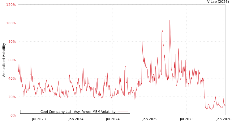 graph of Cool Company Ltd APMEM
