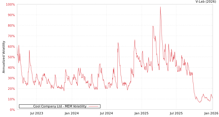 graph of Cool Company Ltd MEM