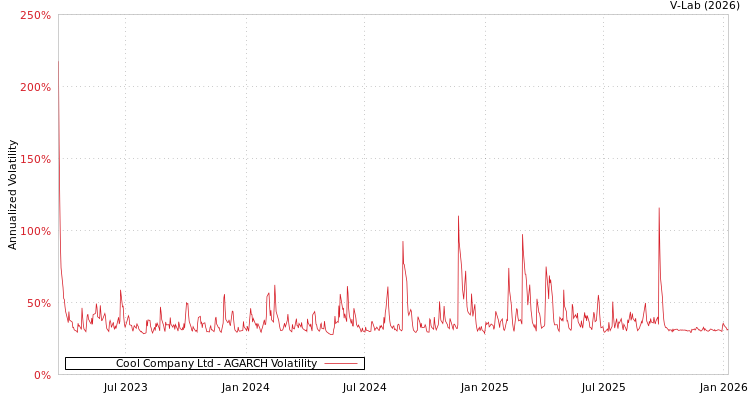 graph of Cool Company Ltd AGARCH