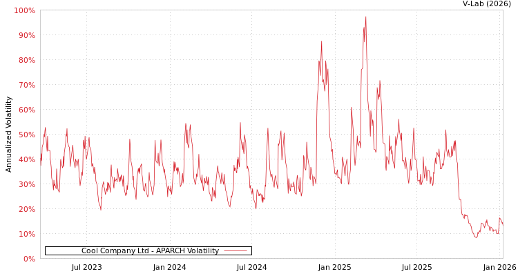 graph of Cool Company Ltd APARCH