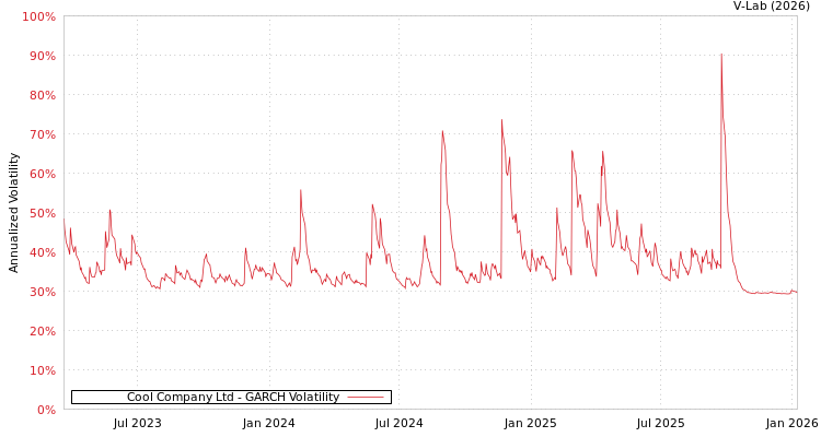 graph of Cool Company Ltd GARCH