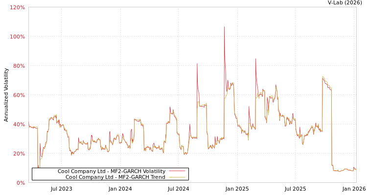 graph of Cool Company Ltd MF2-GARCH