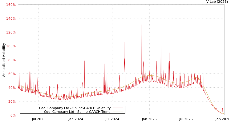 graph of Cool Company Ltd SGARCH