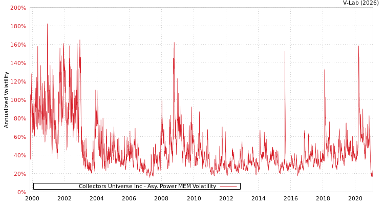 graph of Collectors Universe Inc APMEM