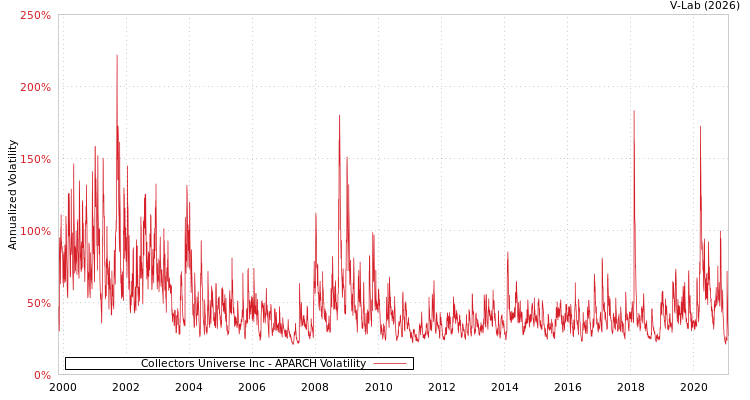 graph of Collectors Universe Inc APARCH