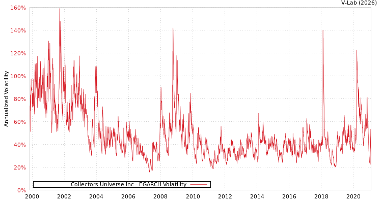 graph of Collectors Universe Inc EGARCH