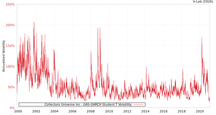 graph of Collectors Universe Inc GAS-GARCH-T