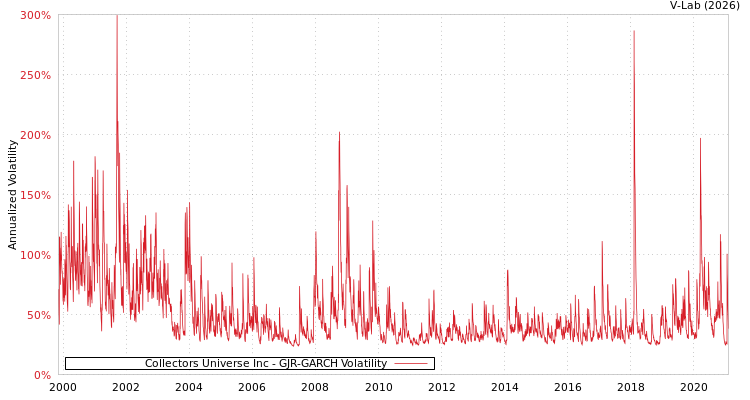 graph of Collectors Universe Inc GJR-GARCH