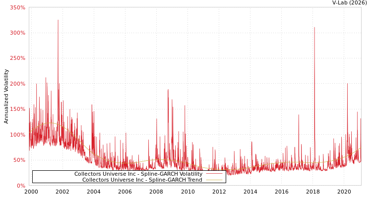 graph of Collectors Universe Inc SGARCH