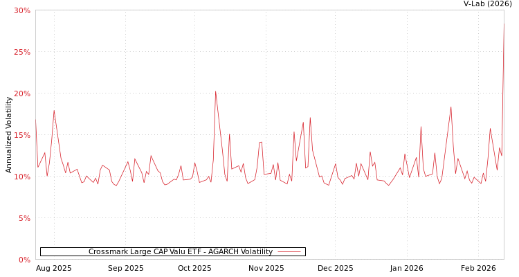 graph of Crossmark Large CAP Valu ETF AGARCH