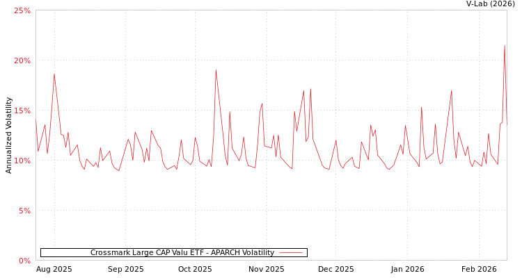 graph of Crossmark Large CAP Valu ETF APARCH