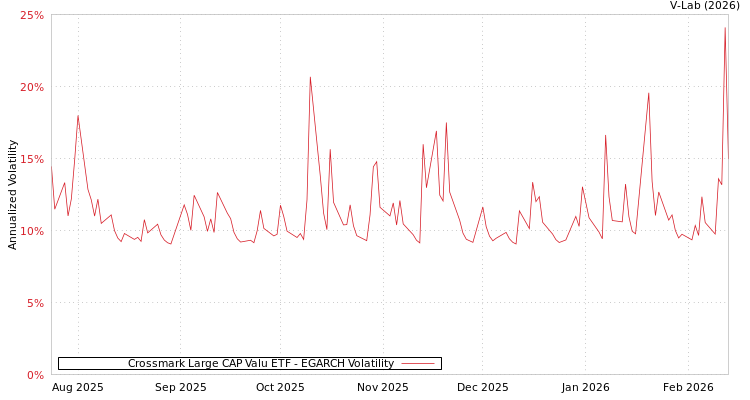 graph of Crossmark Large CAP Valu ETF EGARCH