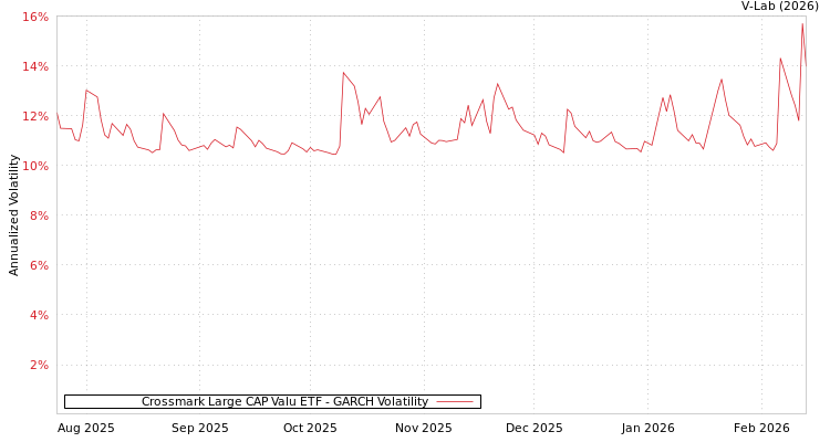 graph of Crossmark Large CAP Valu ETF GARCH