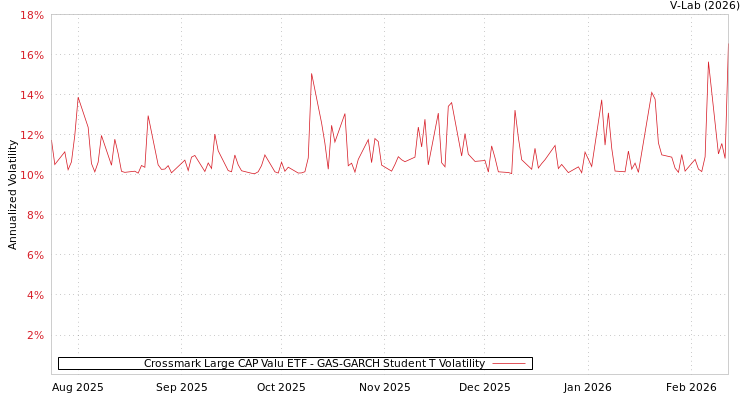 graph of Crossmark Large CAP Valu ETF GAS-GARCH-T