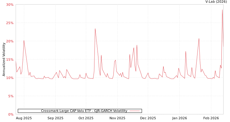 graph of Crossmark Large CAP Valu ETF GJR-GARCH