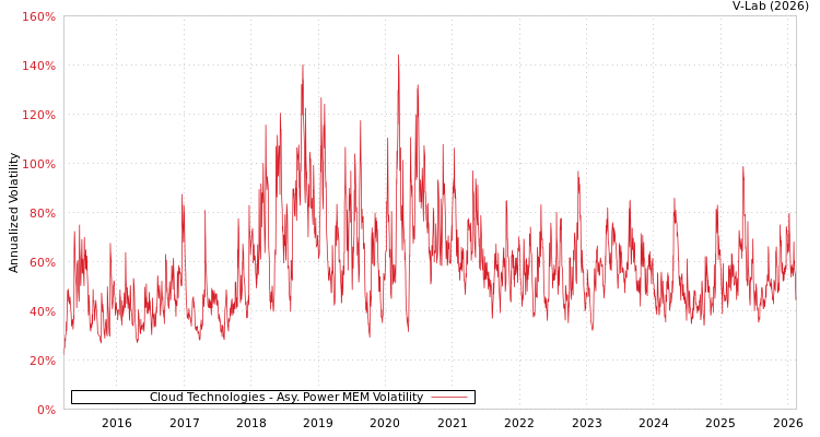 graph of Cloud Technologies APMEM