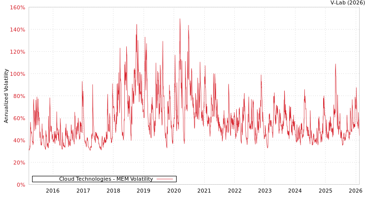 graph of Cloud Technologies MEM