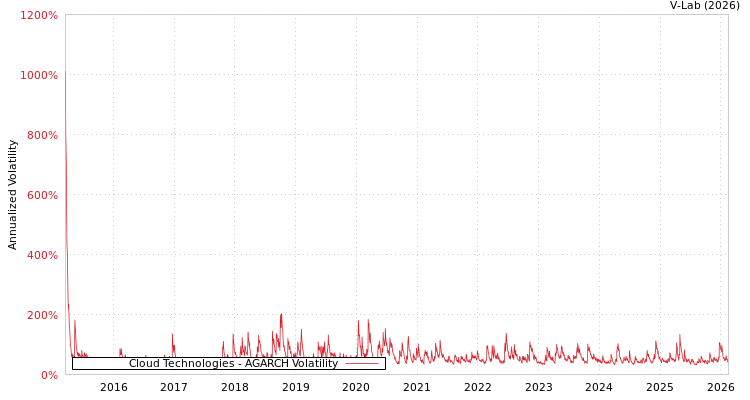 graph of Cloud Technologies AGARCH
