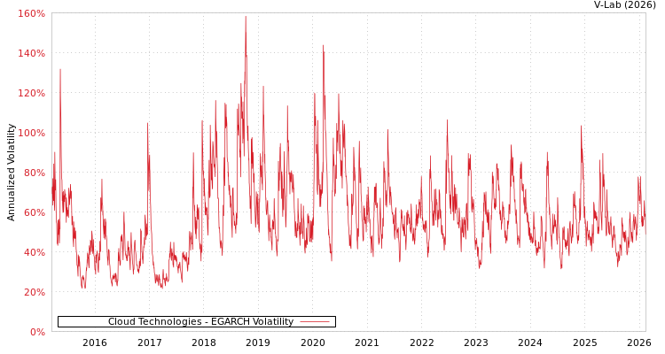 graph of Cloud Technologies EGARCH
