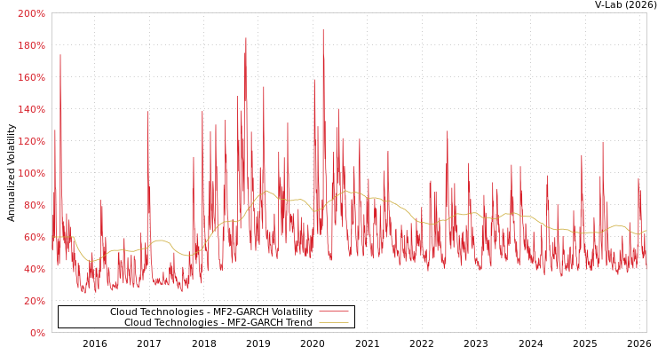 graph of Cloud Technologies MF2-GARCH