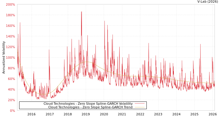 graph of Cloud Technologies S0GARCH