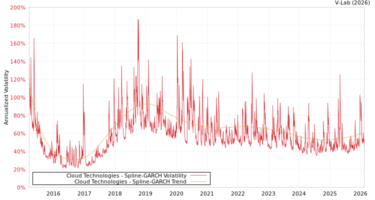 graph of Cloud Technologies SGARCH