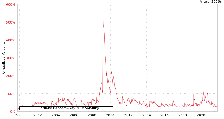 graph of Cortland Bancorp AMEM
