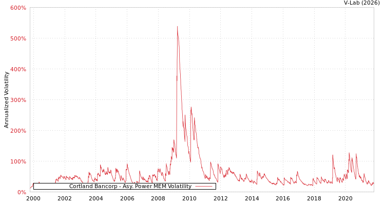 graph of Cortland Bancorp APMEM