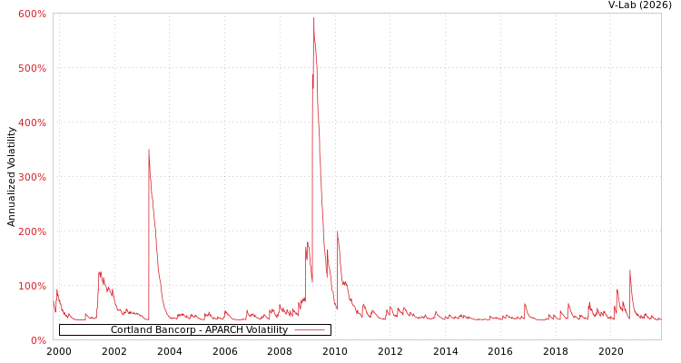 graph of Cortland Bancorp APARCH