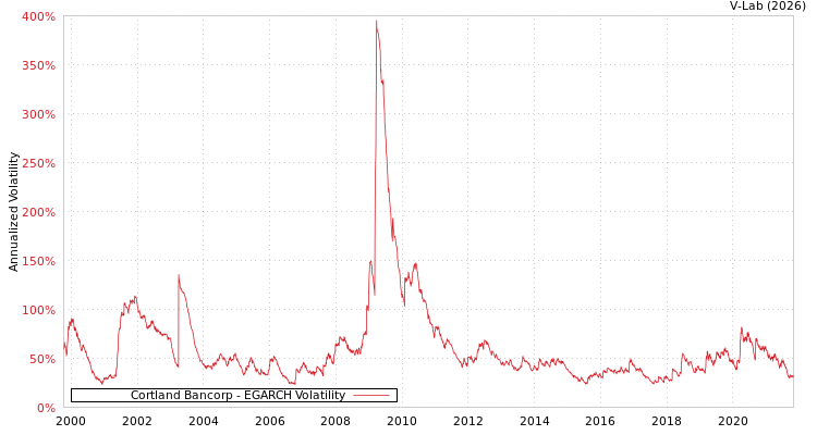 graph of Cortland Bancorp EGARCH