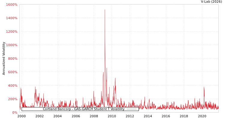 graph of Cortland Bancorp GAS-GARCH-T