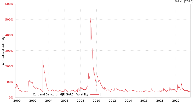 graph of Cortland Bancorp GJR-GARCH