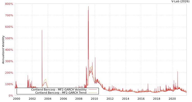 graph of Cortland Bancorp MF2-GARCH