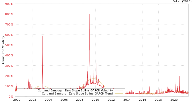 graph of Cortland Bancorp S0GARCH