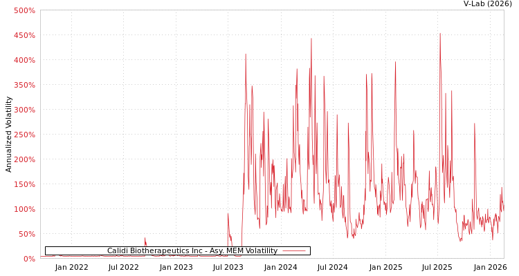 graph of Calidi Biotherapeutics Inc AMEM