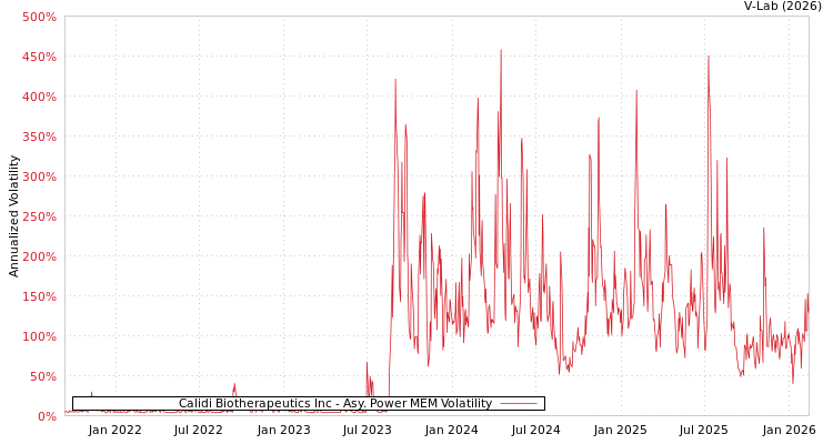 graph of Calidi Biotherapeutics Inc APMEM