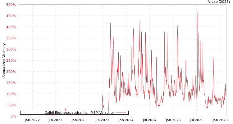 graph of Calidi Biotherapeutics Inc MEM