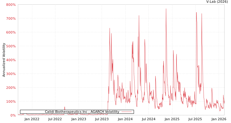 graph of Calidi Biotherapeutics Inc AGARCH