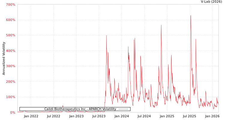 graph of Calidi Biotherapeutics Inc APARCH