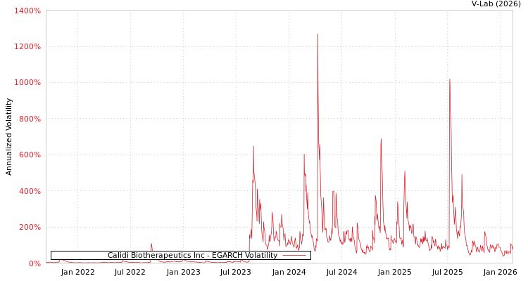 graph of Calidi Biotherapeutics Inc EGARCH