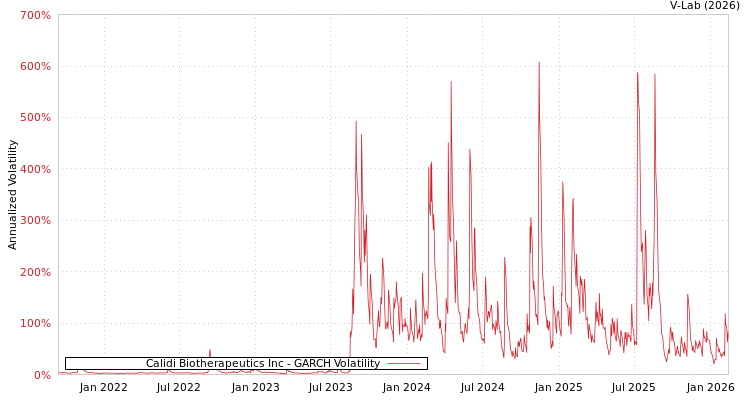 graph of Calidi Biotherapeutics Inc GARCH