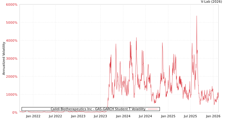 graph of Calidi Biotherapeutics Inc GAS-GARCH-T